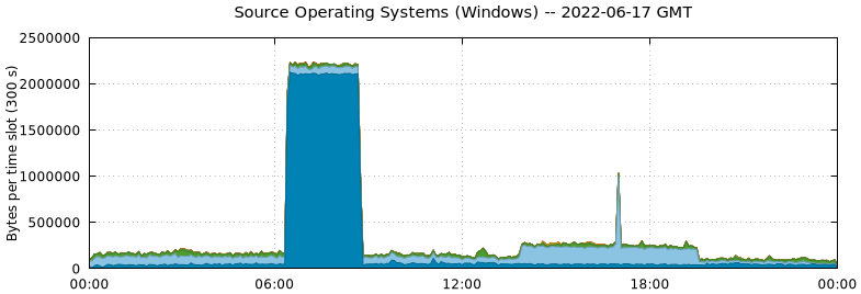 Source Operating Systems (Windows)