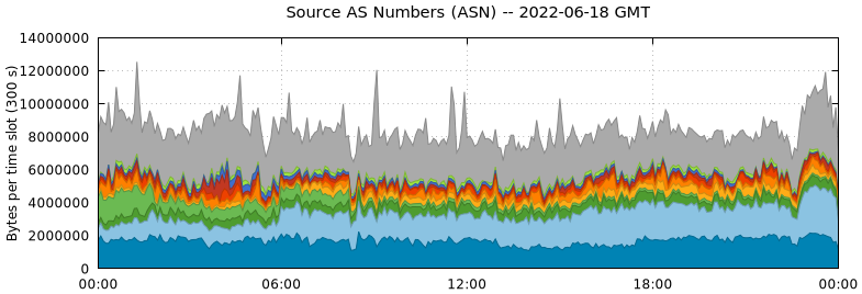 Source AS Numbers (ASNs)