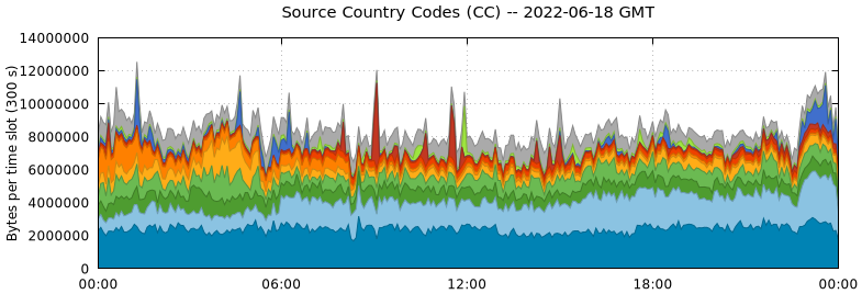 Source Country Codes (CCs)