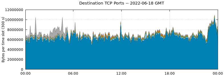 Destination TCP Ports