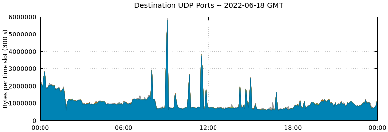 Destination UDP Ports