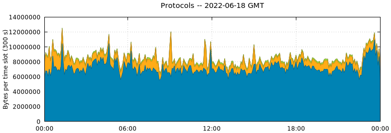 Protocols