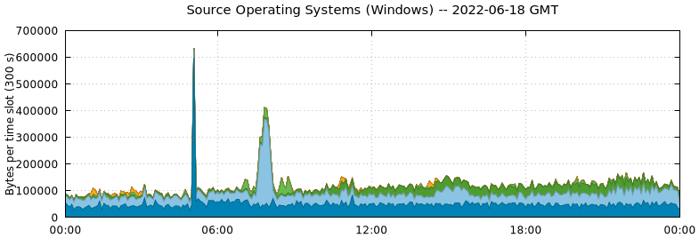 Source Operating Systems (Windows)