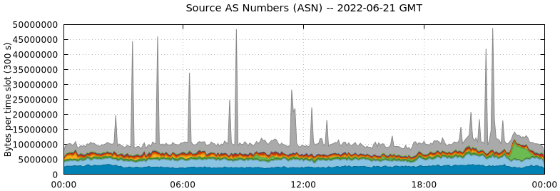Source AS Numbers (ASNs)