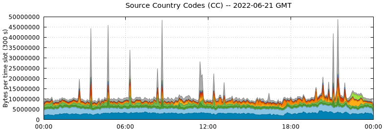 Source Country Codes (CCs)