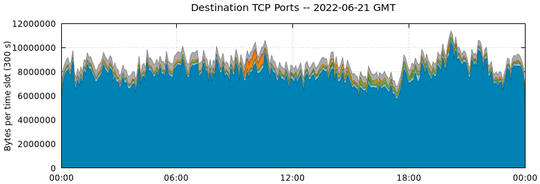 Destination TCP Ports