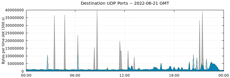 Destination UDP Ports