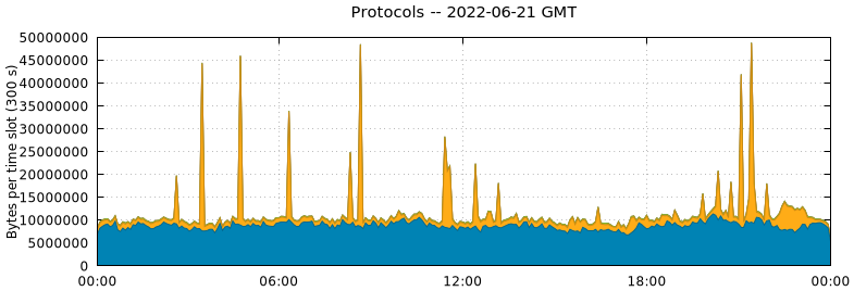 Protocols