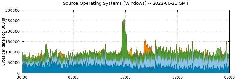 Source Operating Systems (Windows)