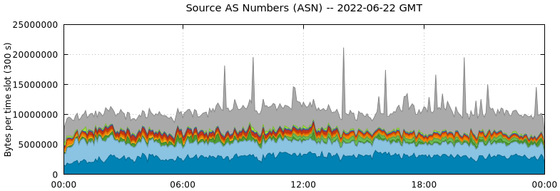Source AS Numbers (ASNs)
