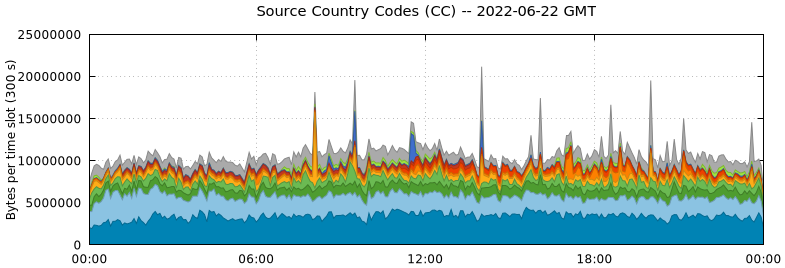 Source Country Codes (CCs)