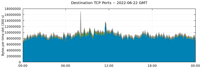 Destination TCP Ports
