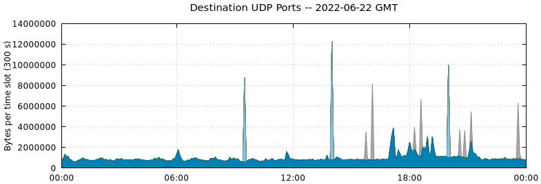 Destination UDP Ports