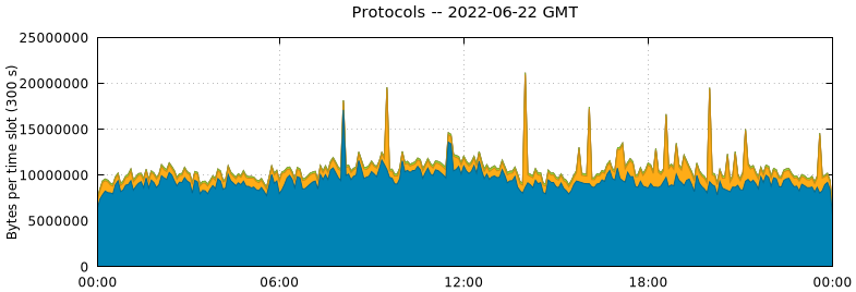 Protocols