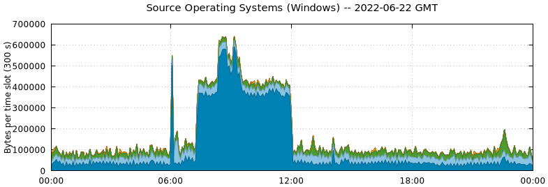 Source Operating Systems (Windows)