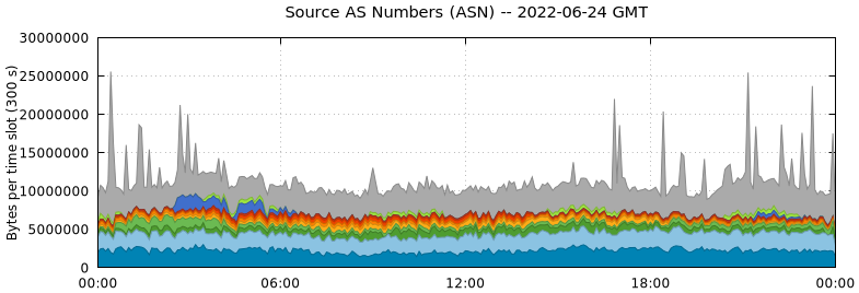 Source AS Numbers (ASNs)