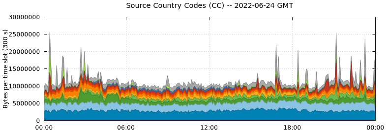 Source Country Codes (CCs)