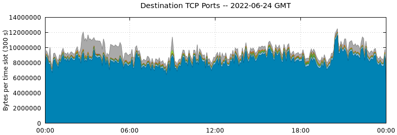 Destination TCP Ports