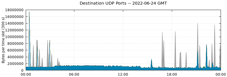 Destination UDP Ports