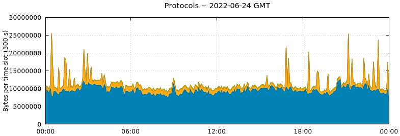 Protocols