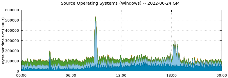 Source Operating Systems (Windows)