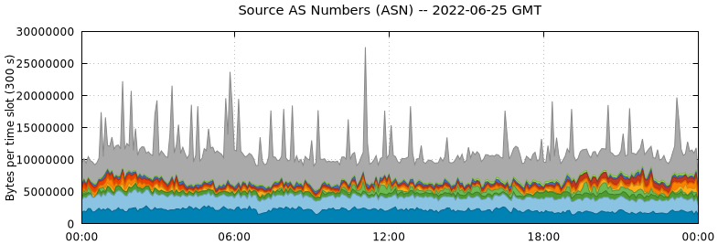 Source AS Numbers (ASNs)