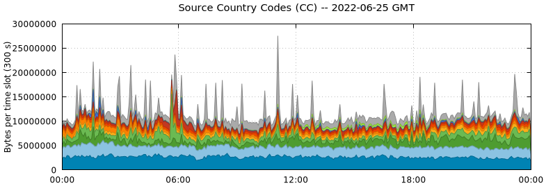 Source Country Codes (CCs)
