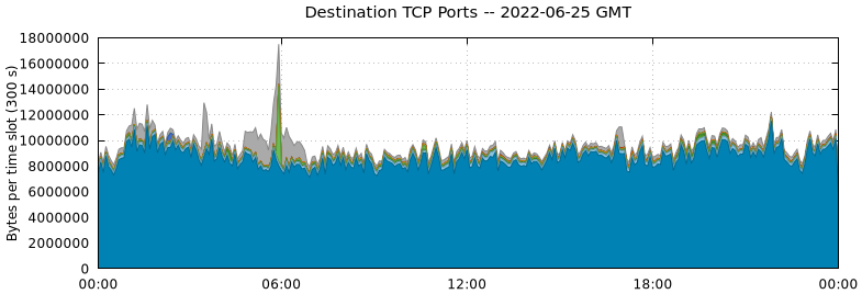 Destination TCP Ports