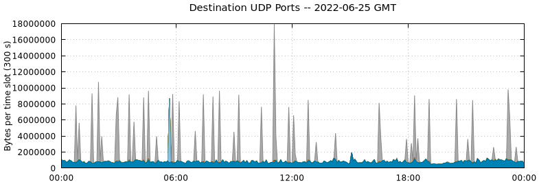 Destination UDP Ports