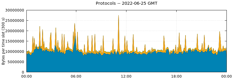 Protocols