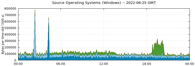 Source Operating Systems (Windows)