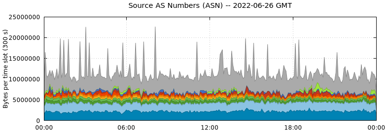 Source AS Numbers (ASNs)