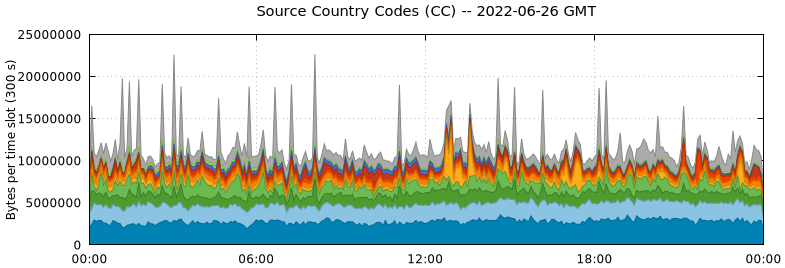 Source Country Codes (CCs)