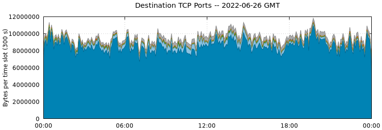 Destination TCP Ports