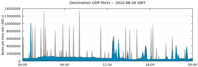 Destination UDP Ports