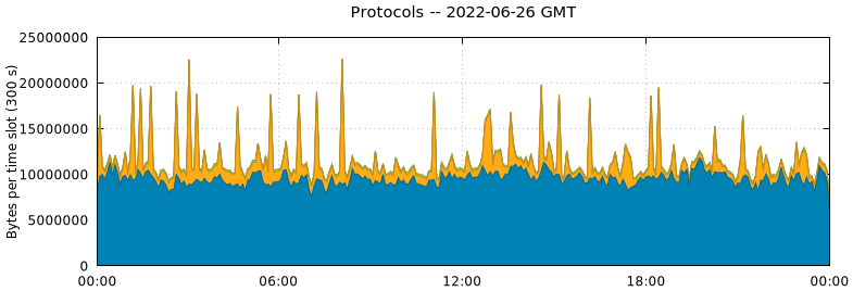 Protocols