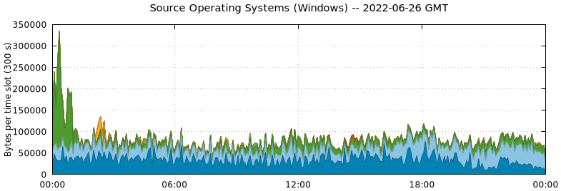 Source Operating Systems (Windows)