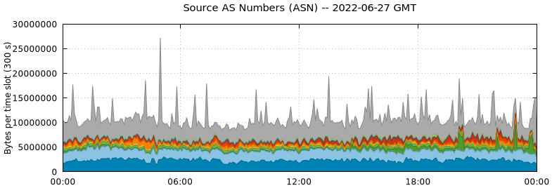 Source AS Numbers (ASNs)