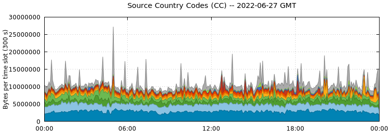 Source Country Codes (CCs)