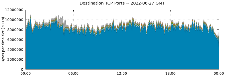 Destination TCP Ports