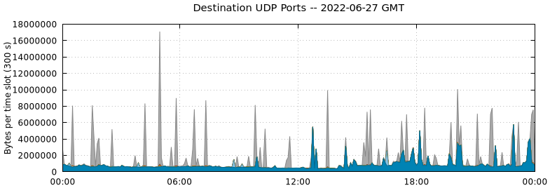 Destination UDP Ports