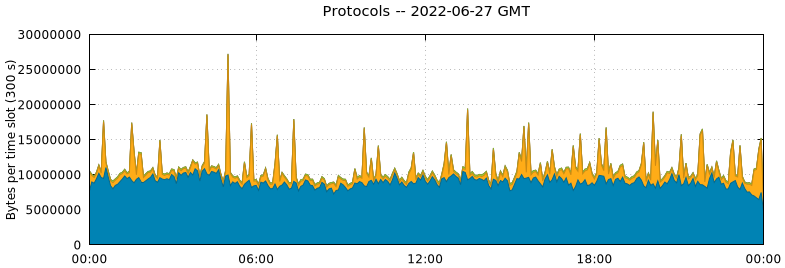 Protocols
