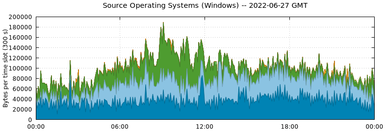 Source Operating Systems (Windows)