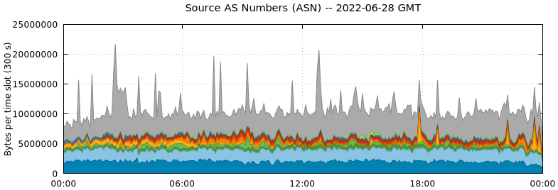 Source AS Numbers (ASNs)