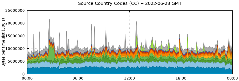 Source Country Codes (CCs)