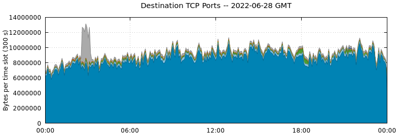Destination TCP Ports