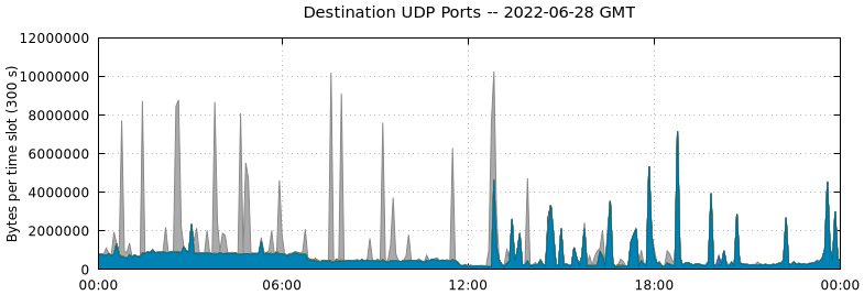Destination UDP Ports