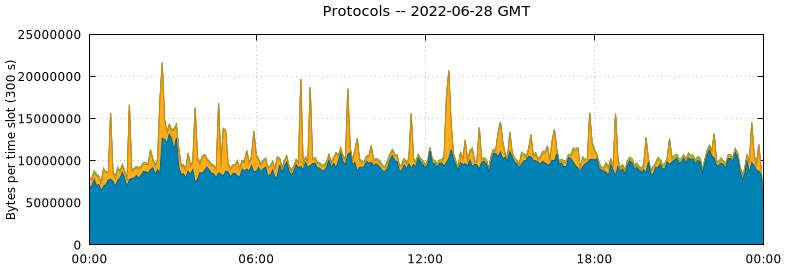 Protocols