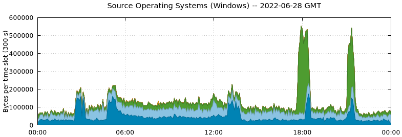 Source Operating Systems (Windows)