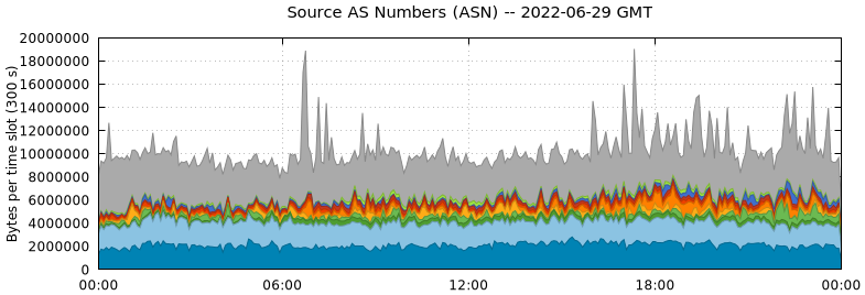 Source AS Numbers (ASNs)
